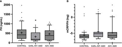 C-reactive protein-complement factor H axis as a biomarker of activity in early and intermediate age-related macular degeneration